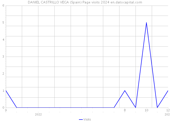 DANIEL CASTRILLO VEGA (Spain) Page visits 2024 