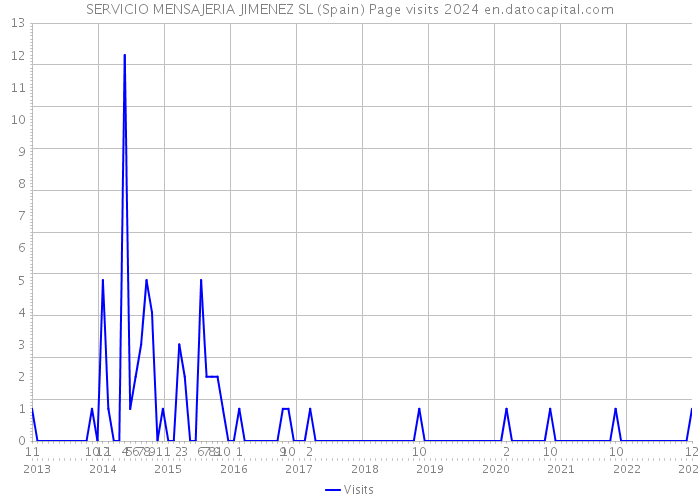 SERVICIO MENSAJERIA JIMENEZ SL (Spain) Page visits 2024 