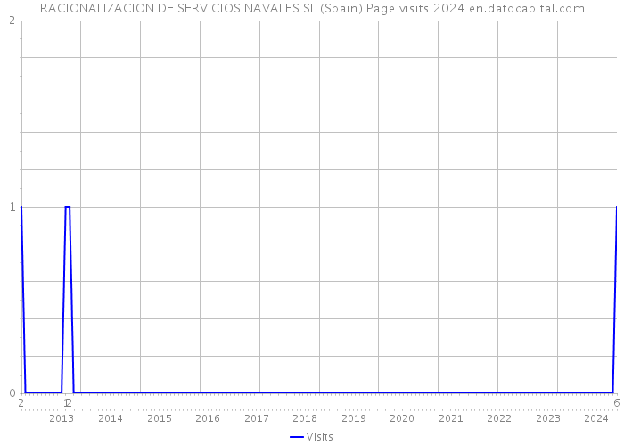 RACIONALIZACION DE SERVICIOS NAVALES SL (Spain) Page visits 2024 