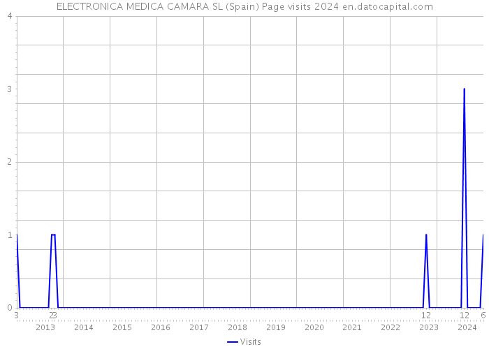 ELECTRONICA MEDICA CAMARA SL (Spain) Page visits 2024 