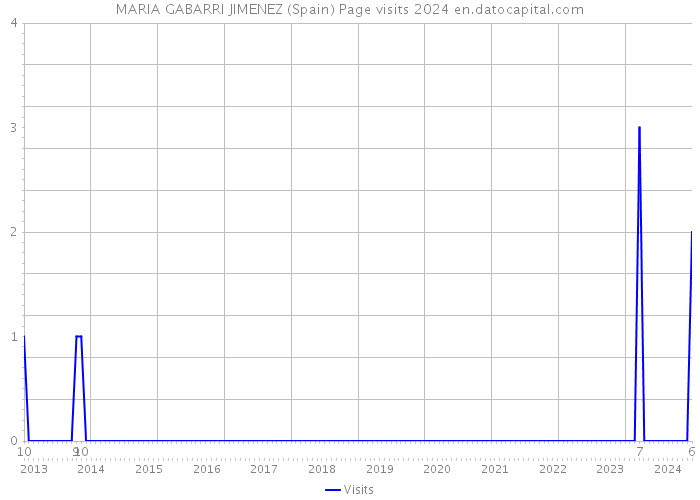 MARIA GABARRI JIMENEZ (Spain) Page visits 2024 