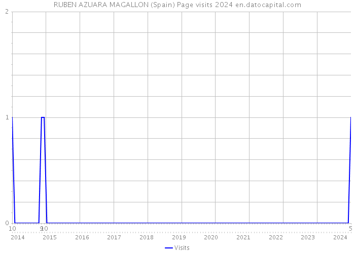 RUBEN AZUARA MAGALLON (Spain) Page visits 2024 