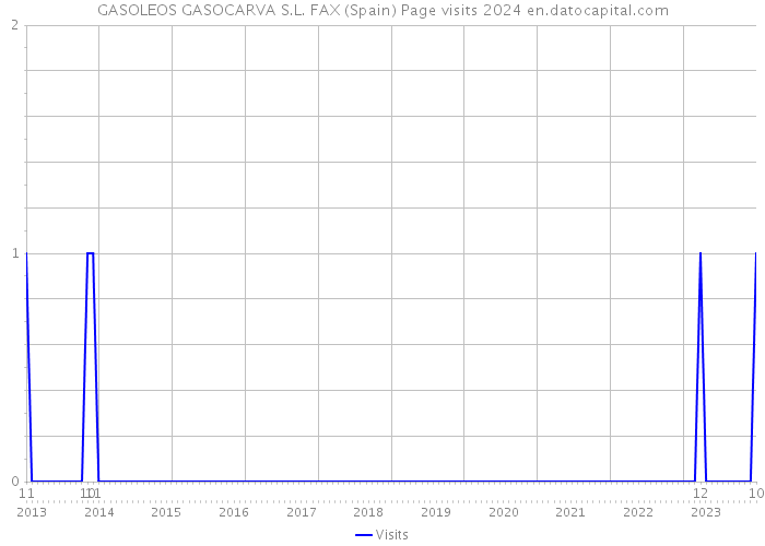GASOLEOS GASOCARVA S.L. FAX (Spain) Page visits 2024 