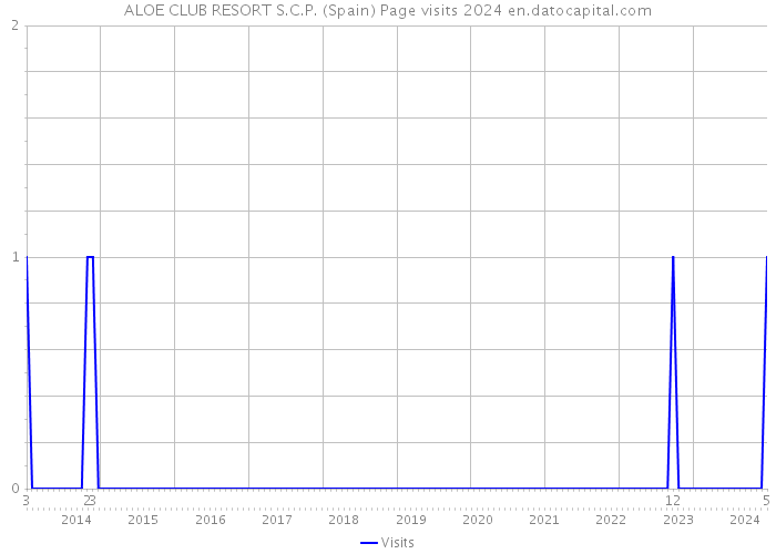 ALOE CLUB RESORT S.C.P. (Spain) Page visits 2024 