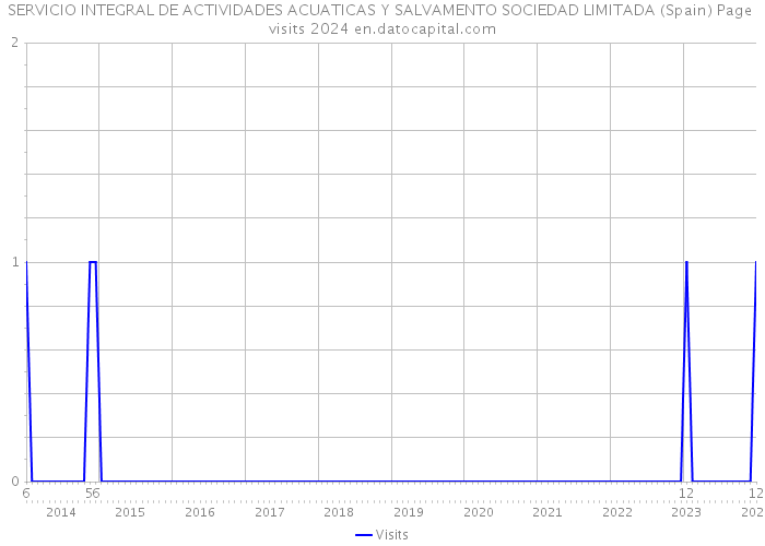 SERVICIO INTEGRAL DE ACTIVIDADES ACUATICAS Y SALVAMENTO SOCIEDAD LIMITADA (Spain) Page visits 2024 