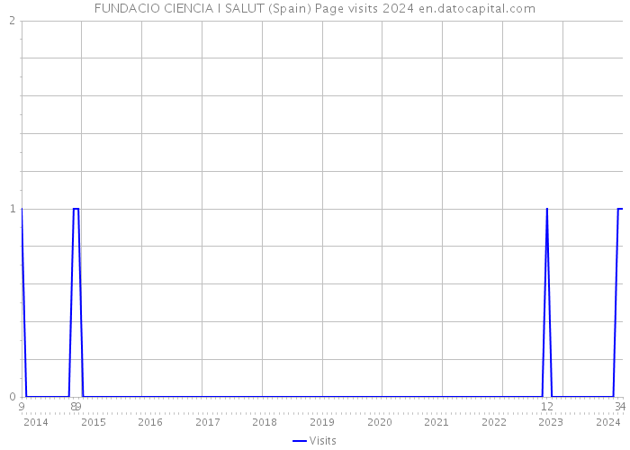 FUNDACIO CIENCIA I SALUT (Spain) Page visits 2024 