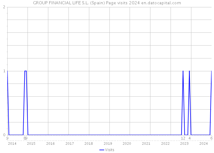 GROUP FINANCIAL LIFE S.L. (Spain) Page visits 2024 