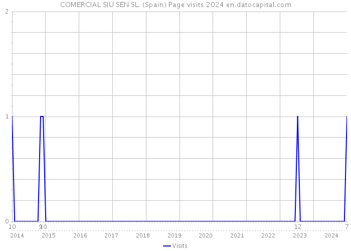 COMERCIAL SIU SEN SL. (Spain) Page visits 2024 