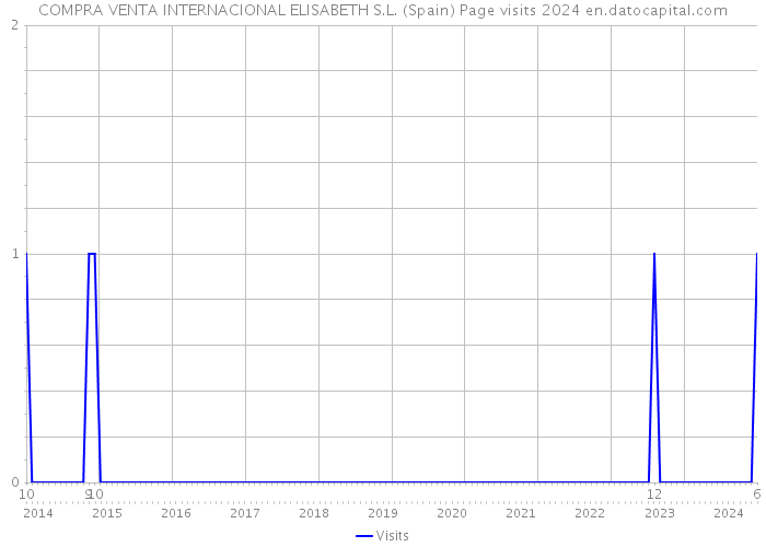 COMPRA VENTA INTERNACIONAL ELISABETH S.L. (Spain) Page visits 2024 