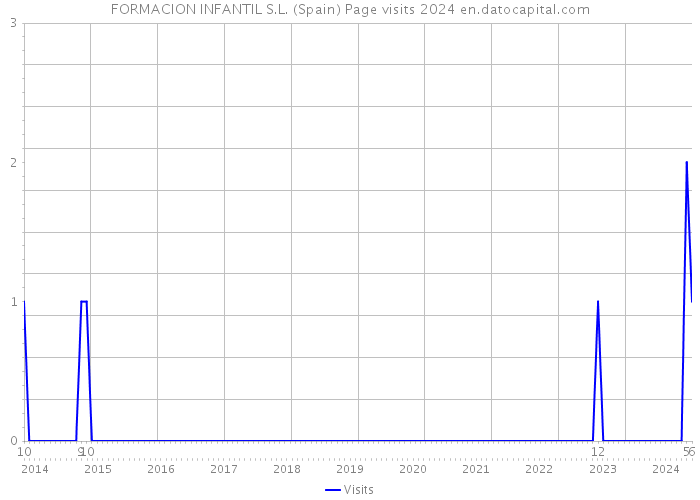 FORMACION INFANTIL S.L. (Spain) Page visits 2024 