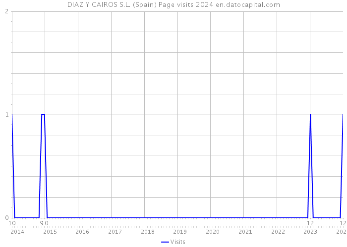DIAZ Y CAIROS S.L. (Spain) Page visits 2024 