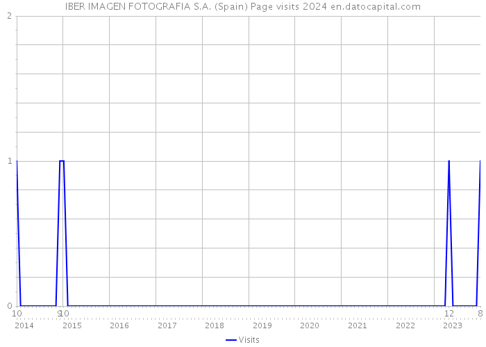 IBER IMAGEN FOTOGRAFIA S.A. (Spain) Page visits 2024 