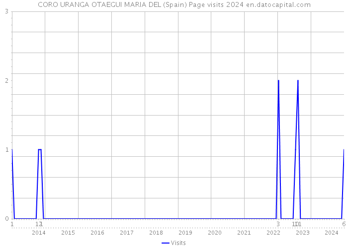 CORO URANGA OTAEGUI MARIA DEL (Spain) Page visits 2024 