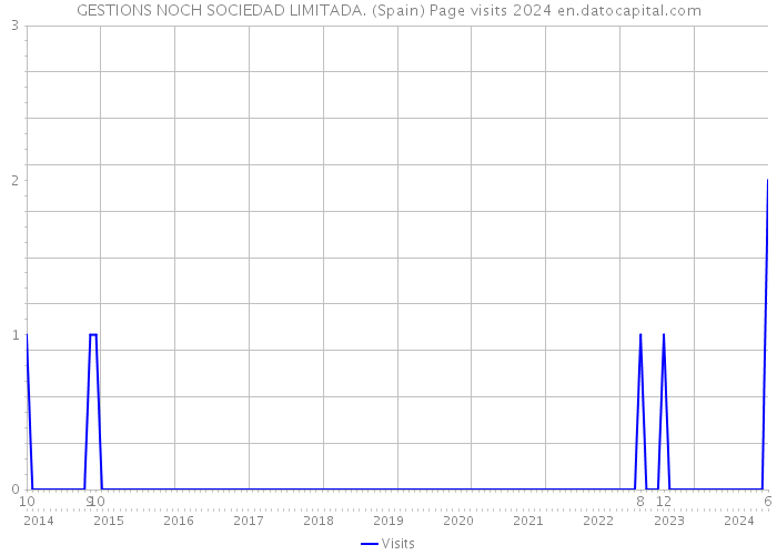 GESTIONS NOCH SOCIEDAD LIMITADA. (Spain) Page visits 2024 