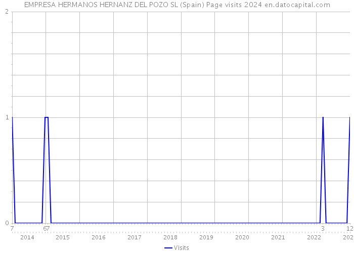 EMPRESA HERMANOS HERNANZ DEL POZO SL (Spain) Page visits 2024 