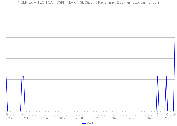 INGENIERIA TECNICA HOSPITALARIA SL (Spain) Page visits 2024 