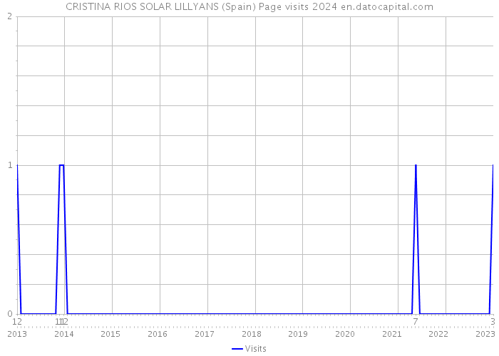 CRISTINA RIOS SOLAR LILLYANS (Spain) Page visits 2024 