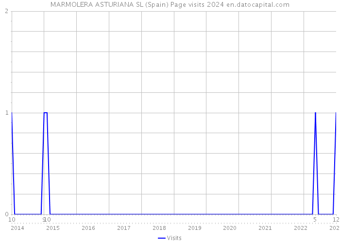 MARMOLERA ASTURIANA SL (Spain) Page visits 2024 