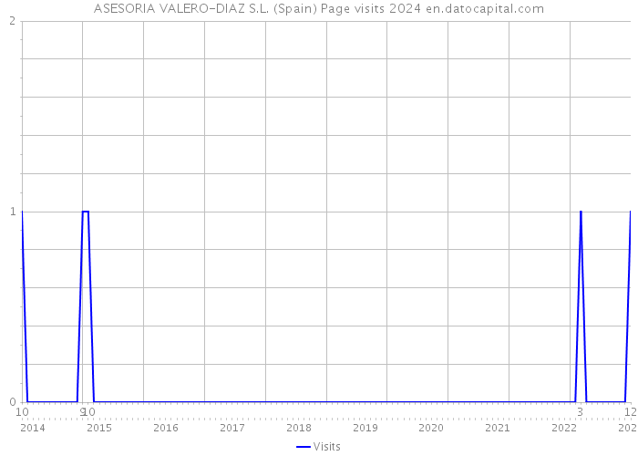 ASESORIA VALERO-DIAZ S.L. (Spain) Page visits 2024 
