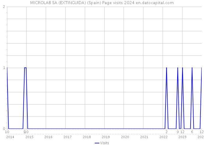MICROLAB SA (EXTINGUIDA) (Spain) Page visits 2024 