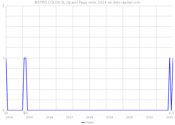 BISTRO COLON SL (Spain) Page visits 2024 