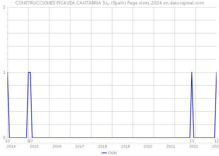 CONSTRUCCIONES PICAVEA CANTABRIA S.L. (Spain) Page visits 2024 