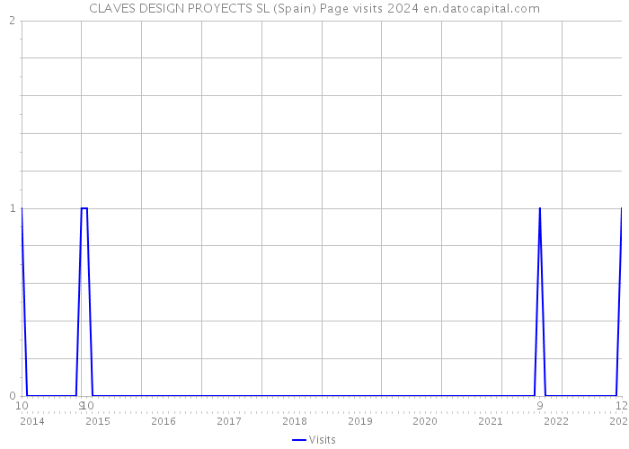 CLAVES DESIGN PROYECTS SL (Spain) Page visits 2024 