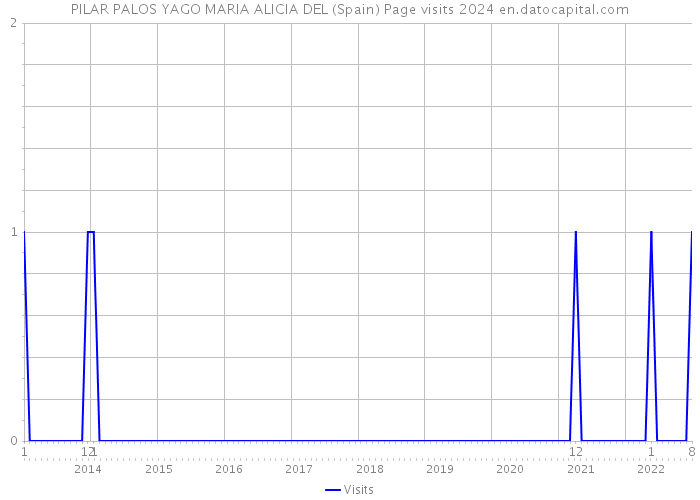 PILAR PALOS YAGO MARIA ALICIA DEL (Spain) Page visits 2024 