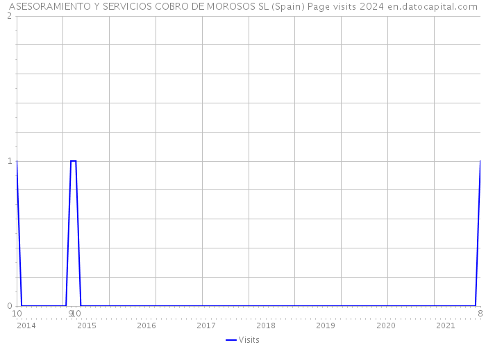ASESORAMIENTO Y SERVICIOS COBRO DE MOROSOS SL (Spain) Page visits 2024 