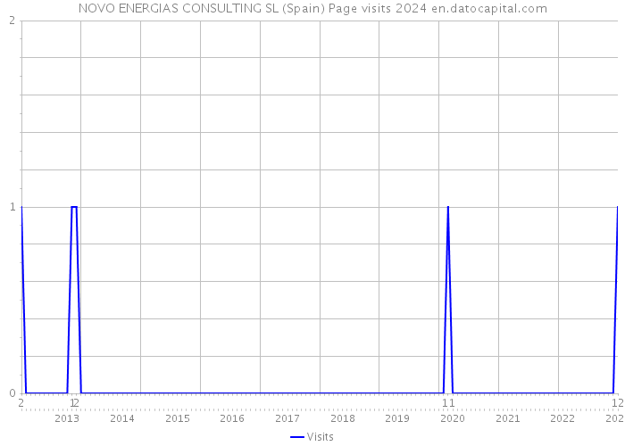 NOVO ENERGIAS CONSULTING SL (Spain) Page visits 2024 