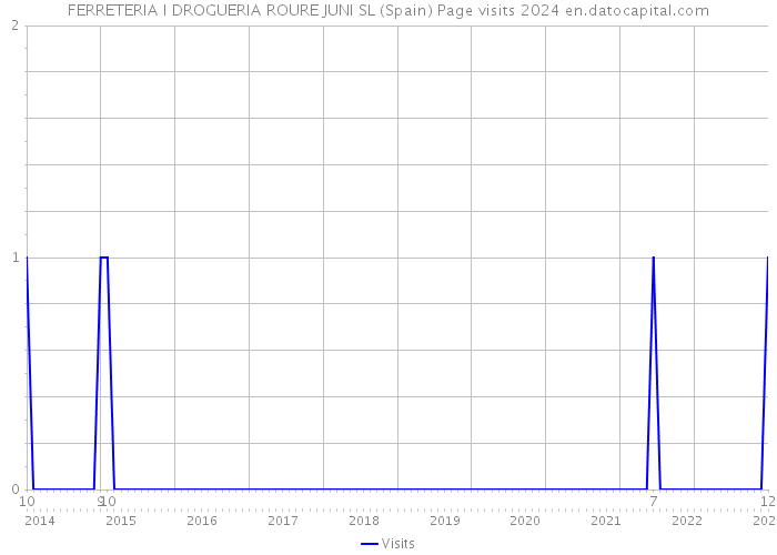 FERRETERIA I DROGUERIA ROURE JUNI SL (Spain) Page visits 2024 