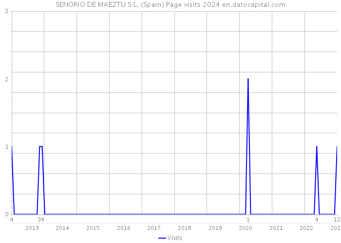 SENORIO DE MAEZTU S.L. (Spain) Page visits 2024 