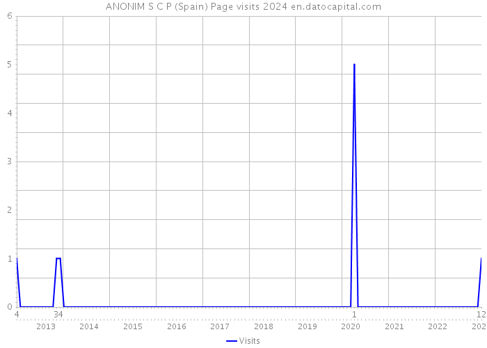 ANONIM S C P (Spain) Page visits 2024 