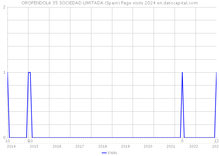 OROPENDOLA 35 SOCIEDAD LIMITADA (Spain) Page visits 2024 