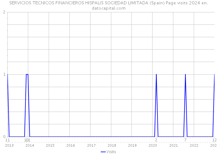 SERVICIOS TECNICOS FINANCIEROS HISPALIS SOCIEDAD LIMITADA (Spain) Page visits 2024 