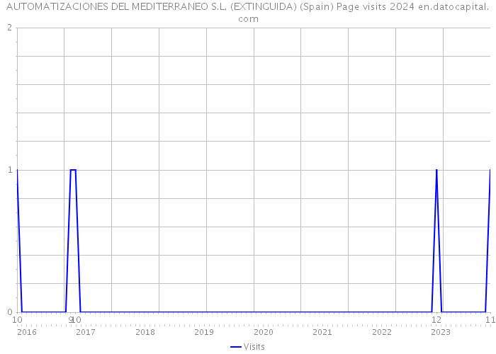 AUTOMATIZACIONES DEL MEDITERRANEO S.L. (EXTINGUIDA) (Spain) Page visits 2024 