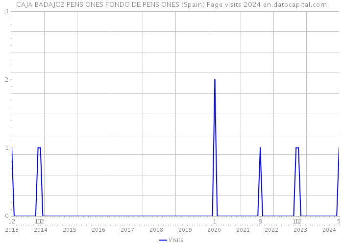 CAJA BADAJOZ PENSIONES FONDO DE PENSIONES (Spain) Page visits 2024 