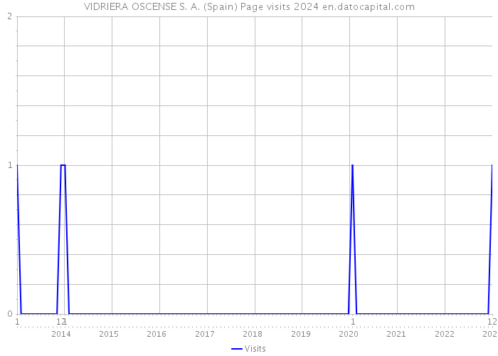 VIDRIERA OSCENSE S. A. (Spain) Page visits 2024 