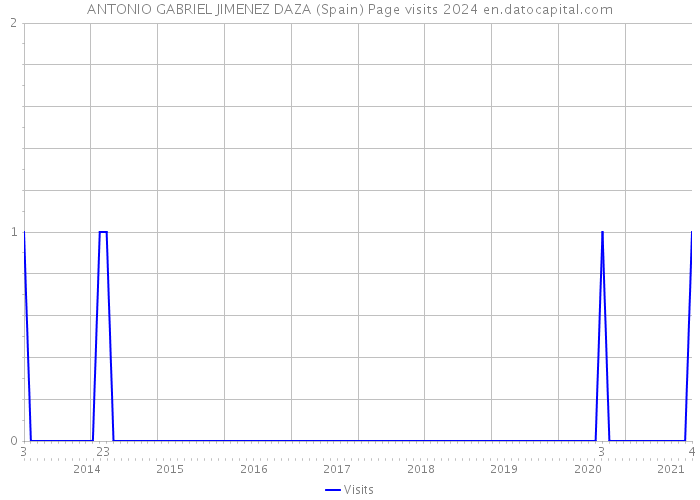 ANTONIO GABRIEL JIMENEZ DAZA (Spain) Page visits 2024 