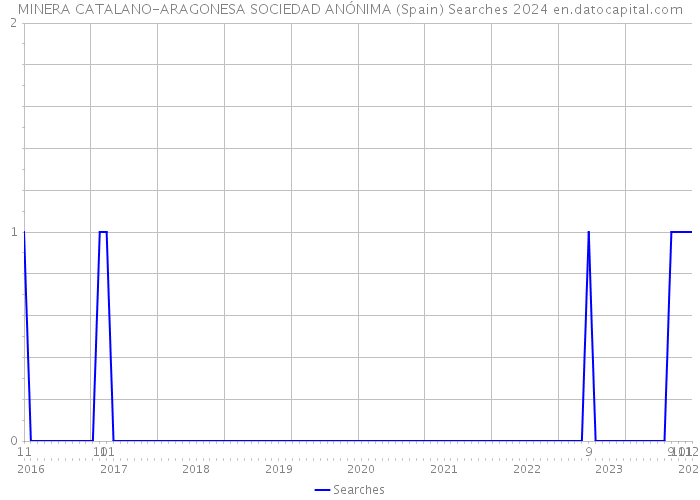 MINERA CATALANO-ARAGONESA SOCIEDAD ANÓNIMA (Spain) Searches 2024 