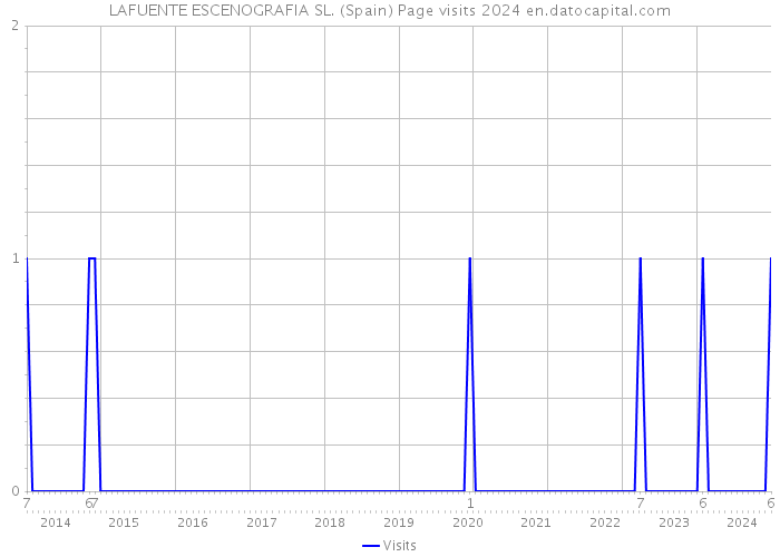 LAFUENTE ESCENOGRAFIA SL. (Spain) Page visits 2024 