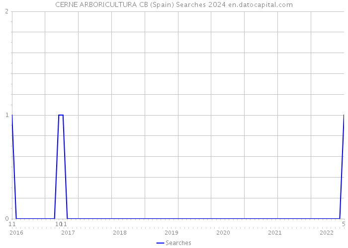 CERNE ARBORICULTURA CB (Spain) Searches 2024 