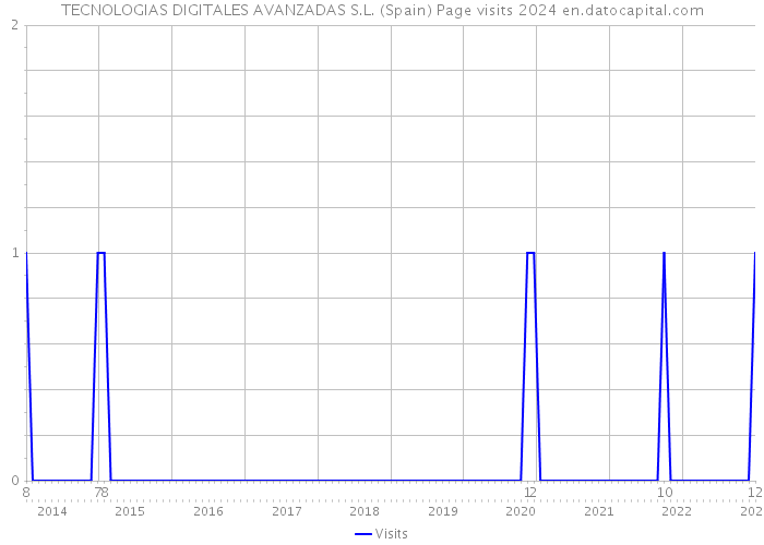 TECNOLOGIAS DIGITALES AVANZADAS S.L. (Spain) Page visits 2024 