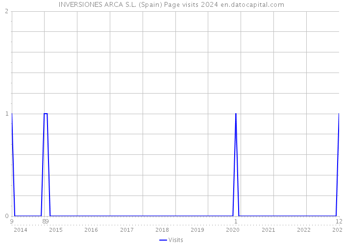 INVERSIONES ARCA S.L. (Spain) Page visits 2024 