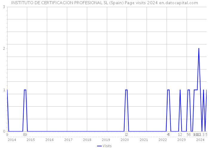 INSTITUTO DE CERTIFICACION PROFESIONAL SL (Spain) Page visits 2024 