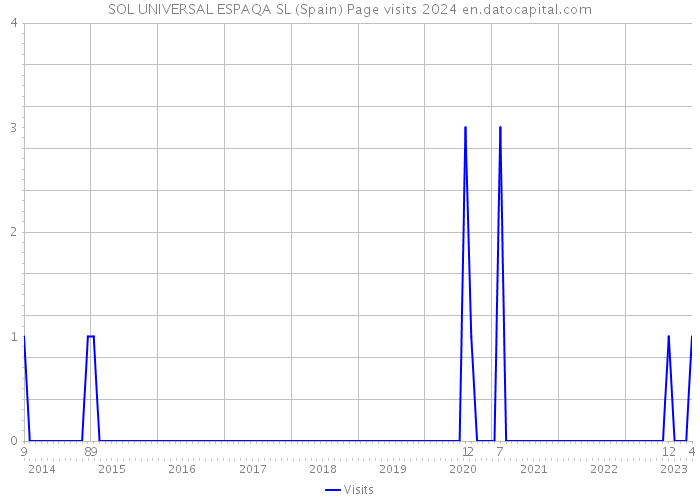 SOL UNIVERSAL ESPAQA SL (Spain) Page visits 2024 