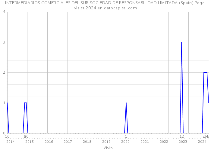 INTERMEDIARIOS COMERCIALES DEL SUR SOCIEDAD DE RESPONSABILIDAD LIMITADA (Spain) Page visits 2024 