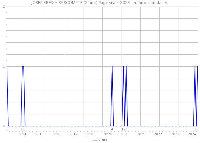 JOSEP FREIXA BASCOMPTE (Spain) Page visits 2024 