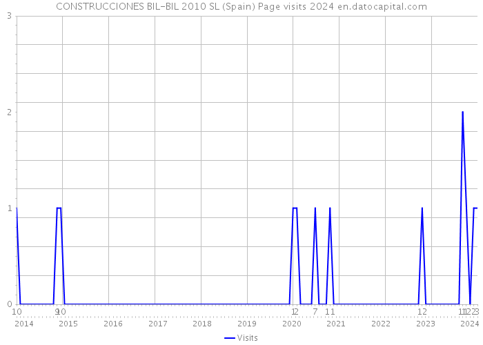 CONSTRUCCIONES BIL-BIL 2010 SL (Spain) Page visits 2024 