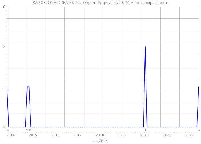 BARCELONA DREAMS S.L. (Spain) Page visits 2024 